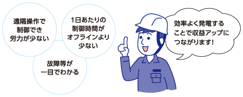 効率よく発電することで収益アップにつながります!1日あたりの制御時間がオフラインより少ない遠隔操作で制御でき労力が少ない故障等が一目でわかる